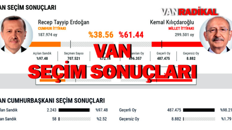 Van'da seçime katılımda düşüş oldu. 